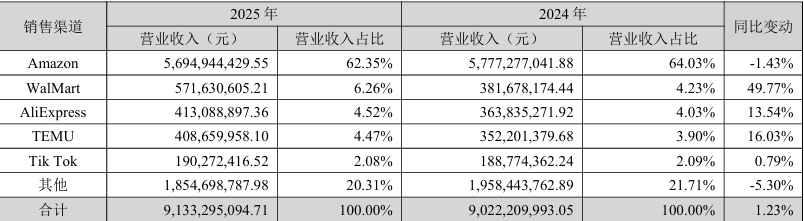 现金流狂飙9.72亿！华凯易佰却赚少了？