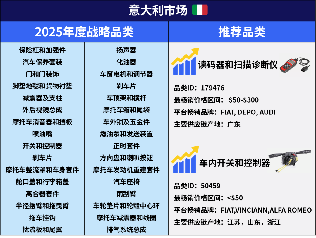 这两个国家线上汽摩配市场暴涨,机会来了!