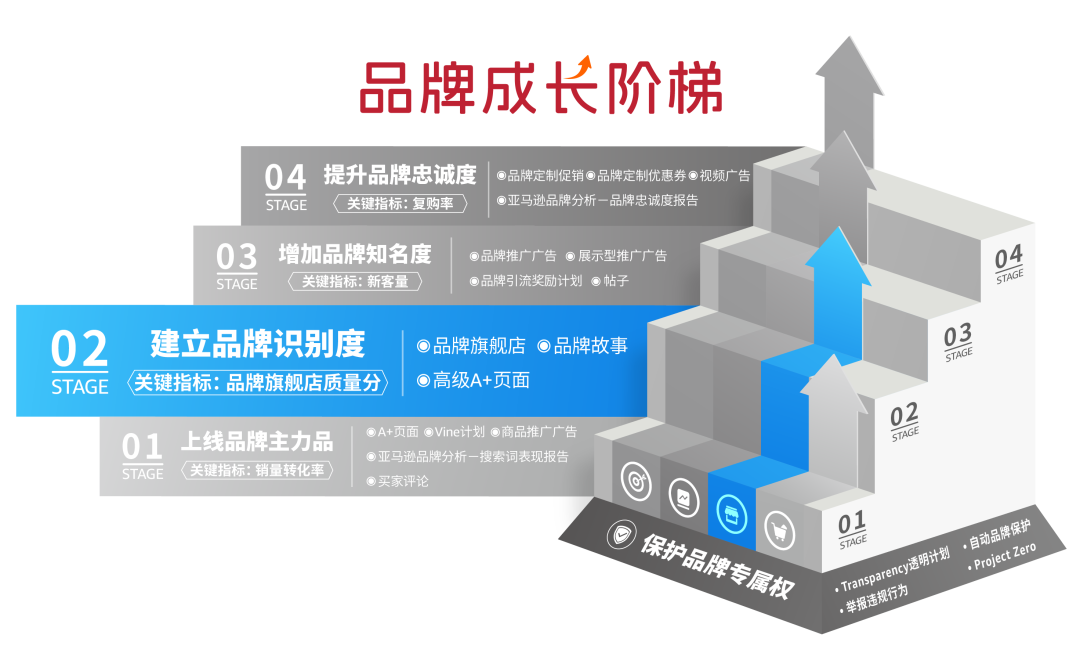 助力品牌发展！亚马逊新推「品牌成长阶梯」，获得更多曝光