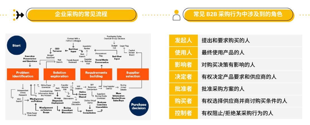 B2B 电商化转型以及品牌建设怎样做？Google 告诉你