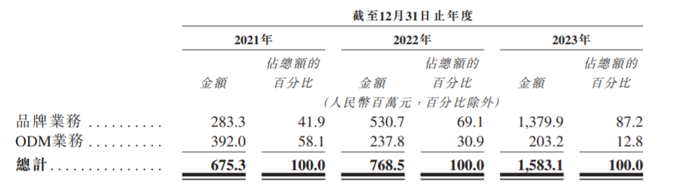 年营收超10亿！一套炊具卖到上市