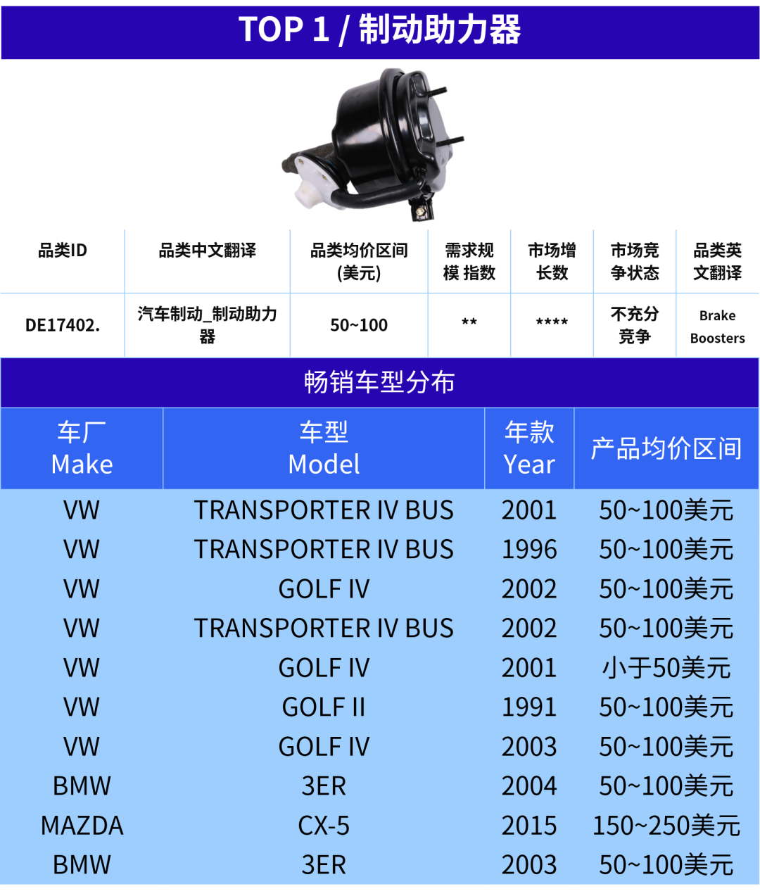 旺季收尾别放松!这五个汽配明星产品,值得继续盯紧