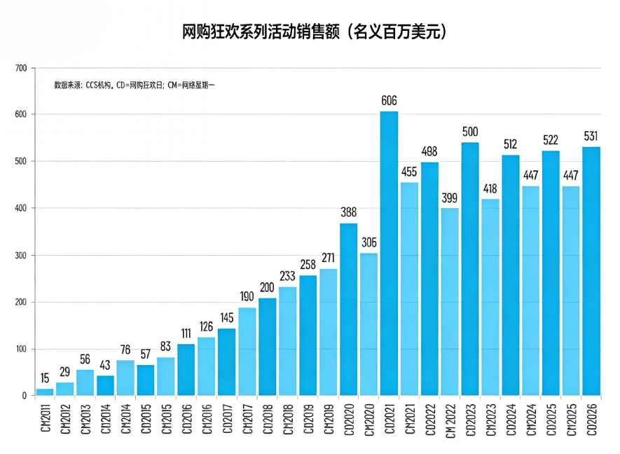 智利Cyber Day销售额达5.31亿美元:携手Falabella拓展拉美市场
