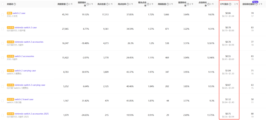 亚马逊选品热门产品解读第67期，近期月销千单的Switch周边产品收纳包市场数据分析报告