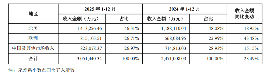 安克创新营收破300亿!2025年亚马逊干了159亿