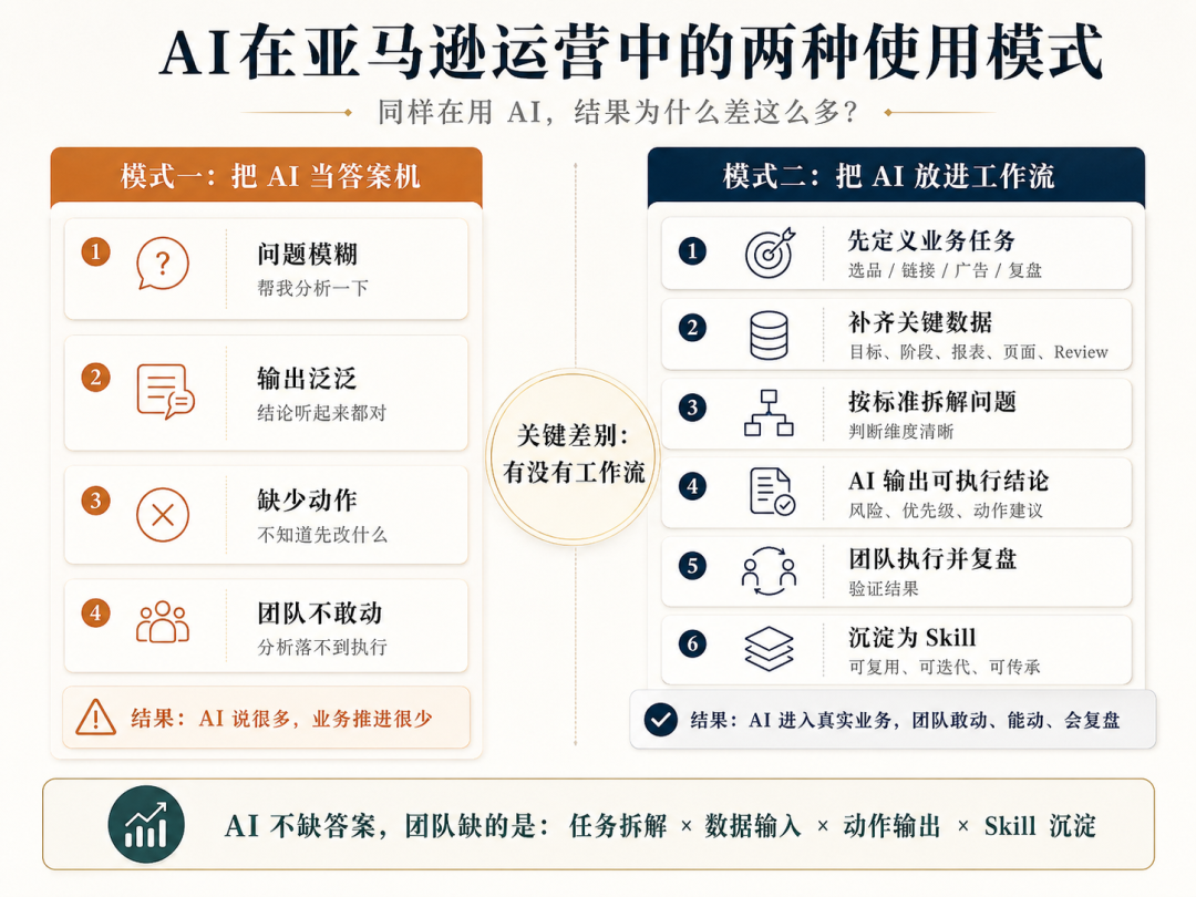 你的团队都在用AI,为什么运营还是老一套?