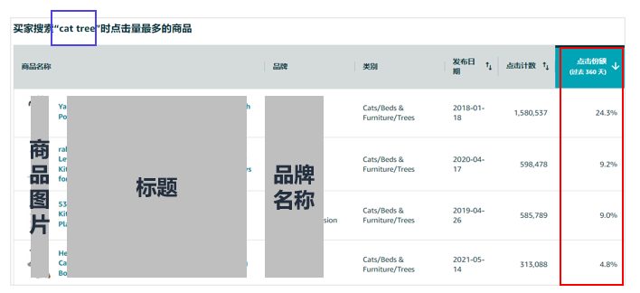 亚马逊如何分析销售品类？为你揭示销售品类的四大秘密【案例分享】