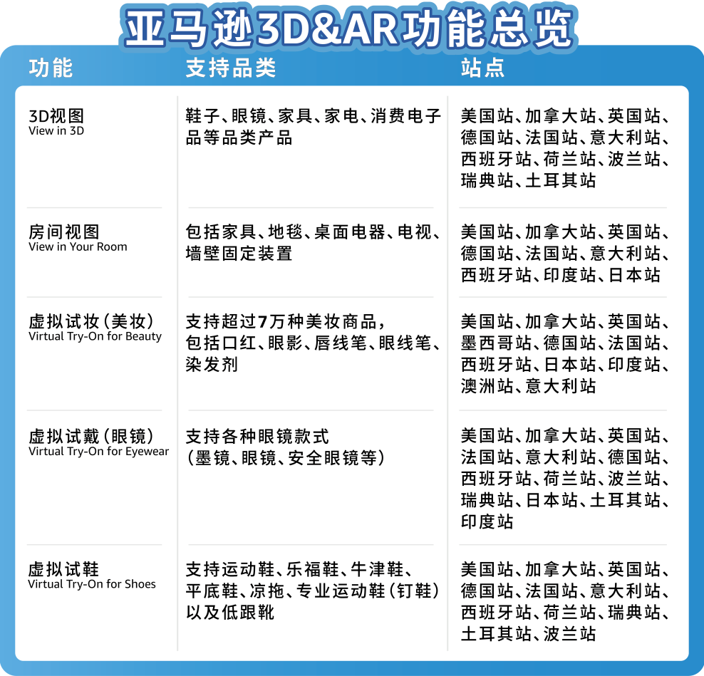 重磅 | 3D&AR席卷亚马逊，Listing转化率高出1.5～3.5倍的秘诀！