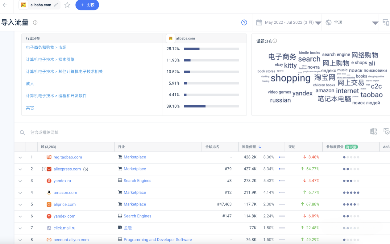 阿里Alibaba.com流量分析｜阿里流量1.027亿，Google 869.9亿！