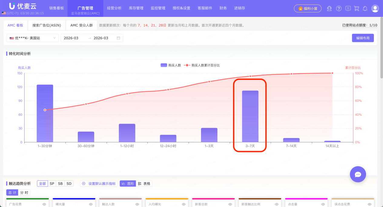 如何通过“转化时间”分析，精准定位“再营销周期”，提升亚马逊广告质量与效果？