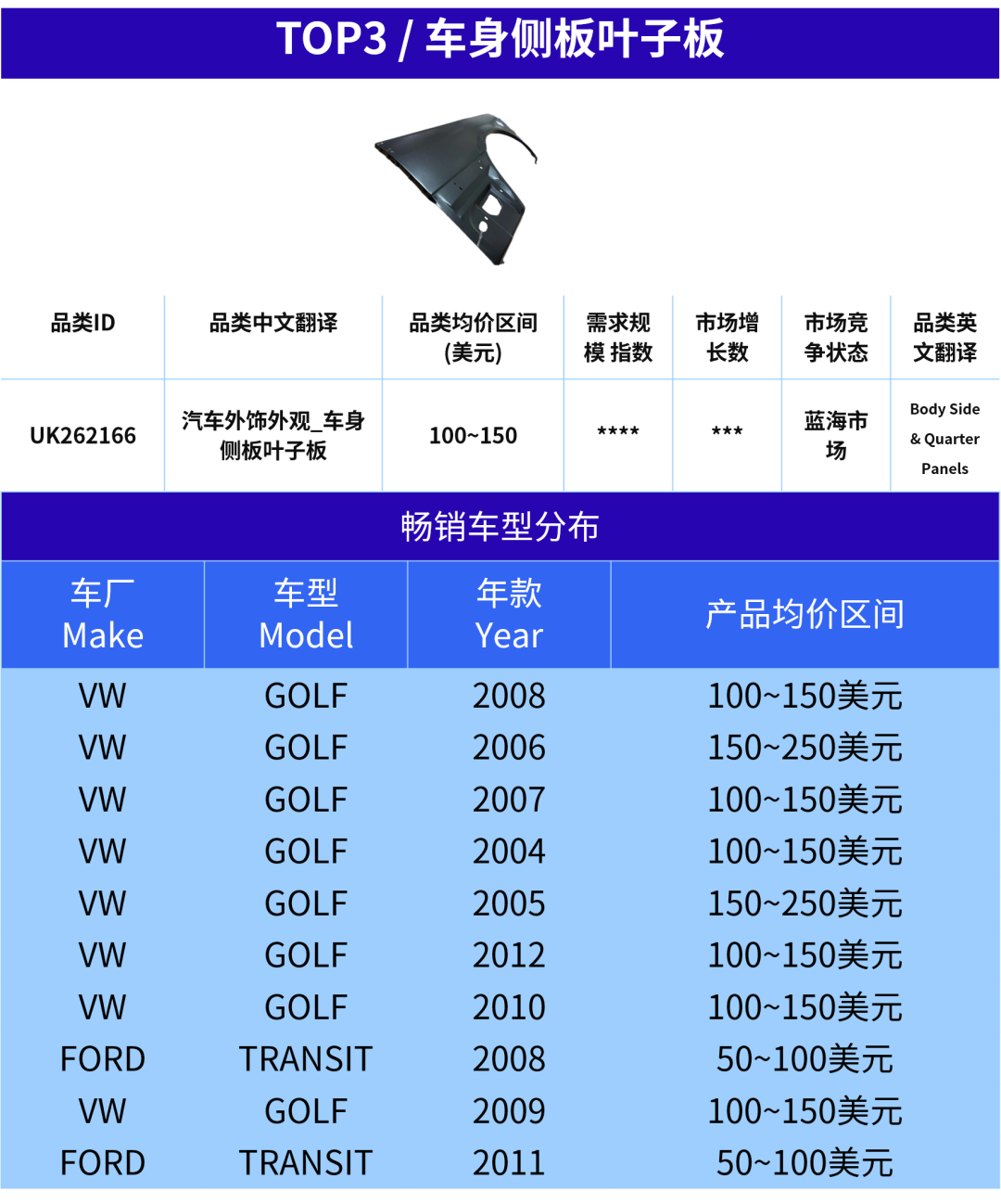 汽配卖家快上车!欧洲旺季已开启,这5个产品正在加速