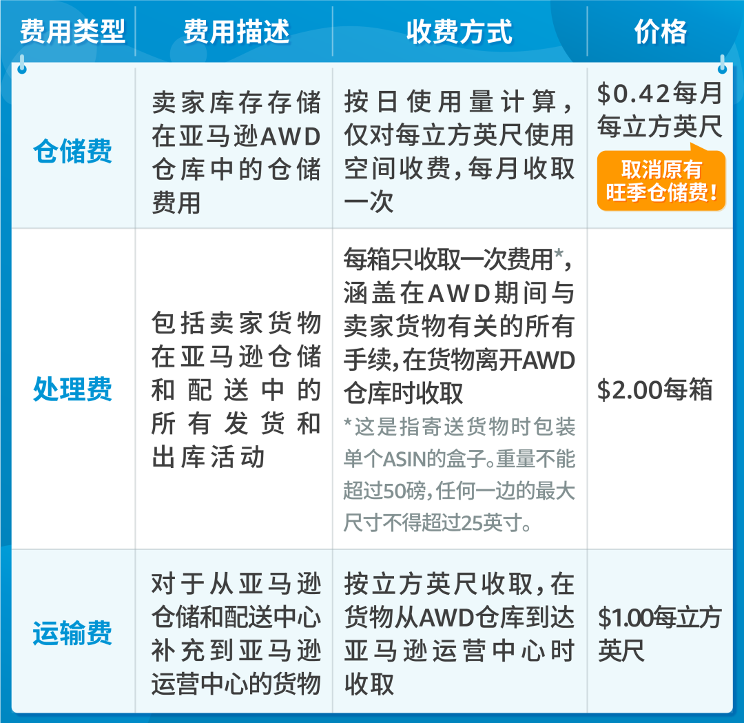 重磅！亚马逊入仓分销网络(AWD)面向所有美国站卖家开放，无惧断货！