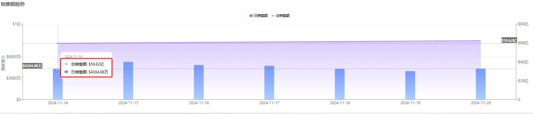 TikTok黑五狂飙！首日GMV超去年峰值，单日已破5千万！
