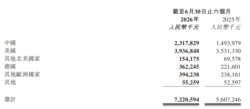 2026半年报:乐歌净利下滑84.43%,傲基利润缩水至0.41亿