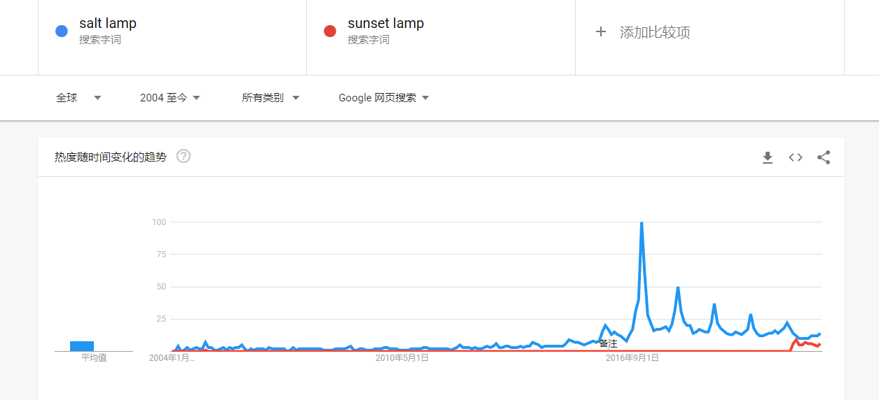 汉堡包跨境电商杂谈#1：Google Trends谷歌趋势用法简谈