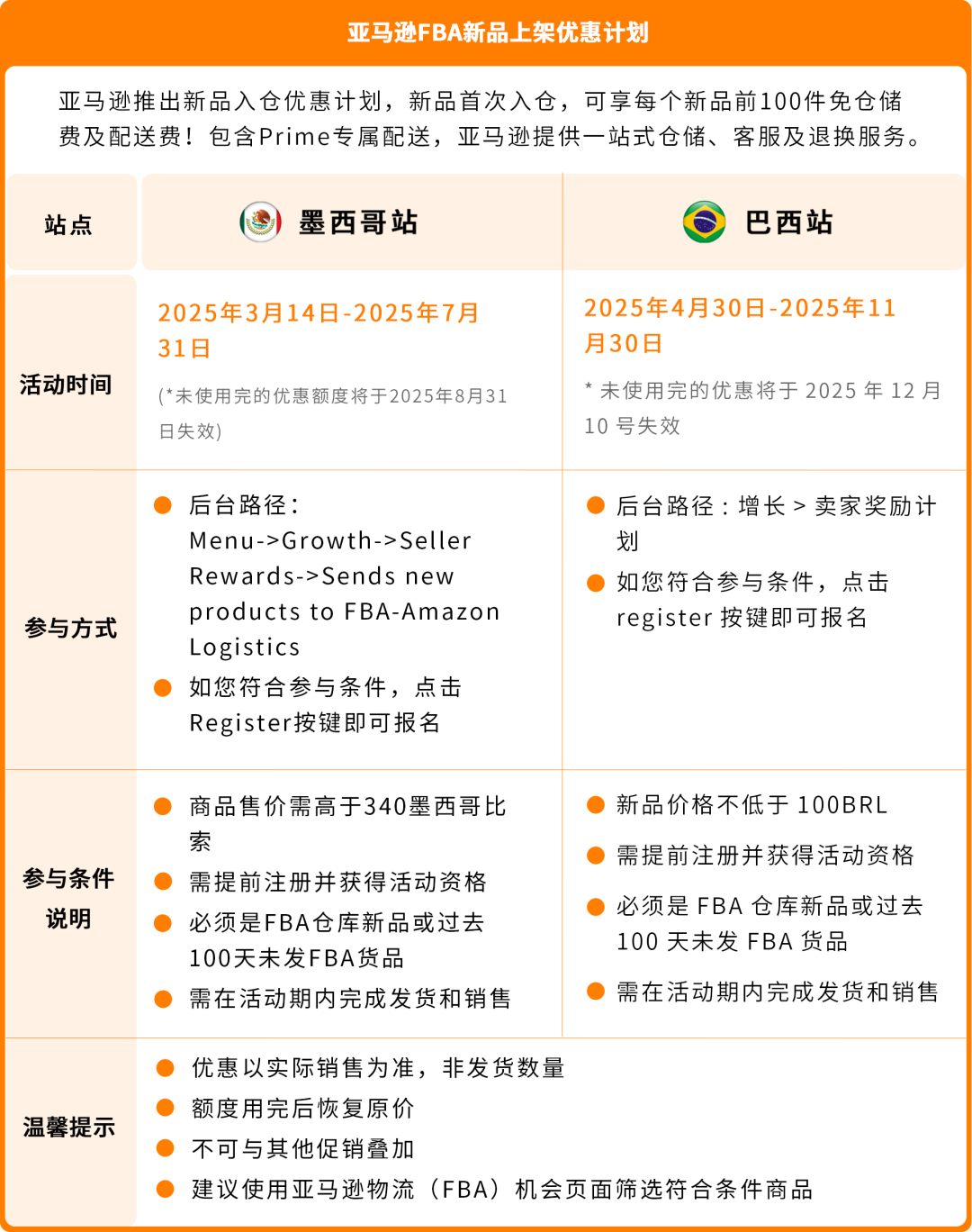 重磅来袭！亚马逊巴西站、墨西哥站福利大礼包再加码！内附本土化物流解决方案