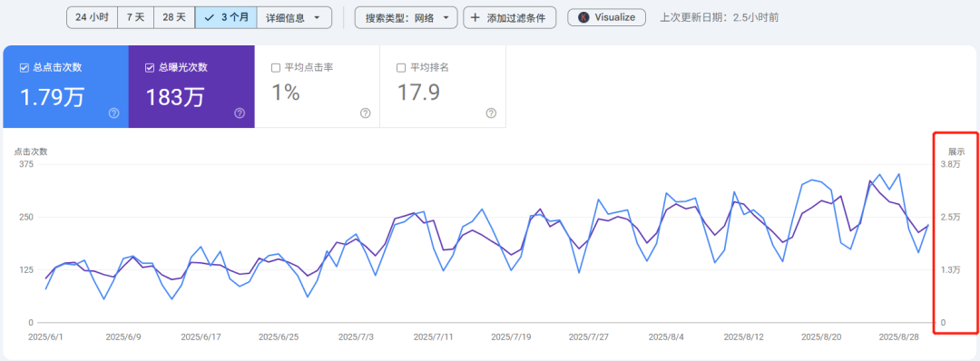 【主题投稿】纯小白谷歌SEO，一年从0做到7K，询盘过百，典型案例！