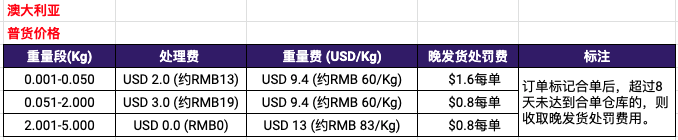 【TOP物流】必读!TOP镖局合单项目各路向运费最新调整通知