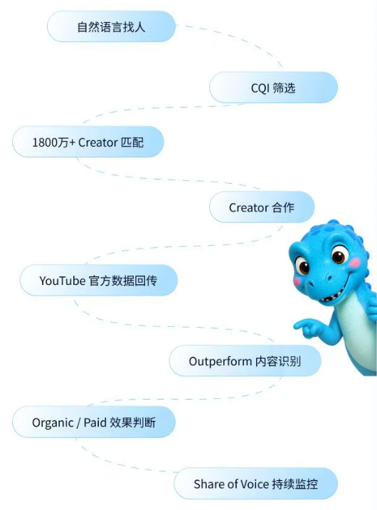 亚太第一|GOC 拿下 YouTube Creator Partnerships API 权限,推出 Agent Daniel