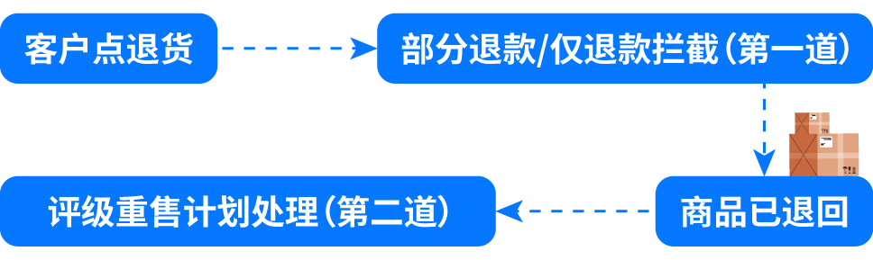 退一单亏一单？两招教你降低退货损失