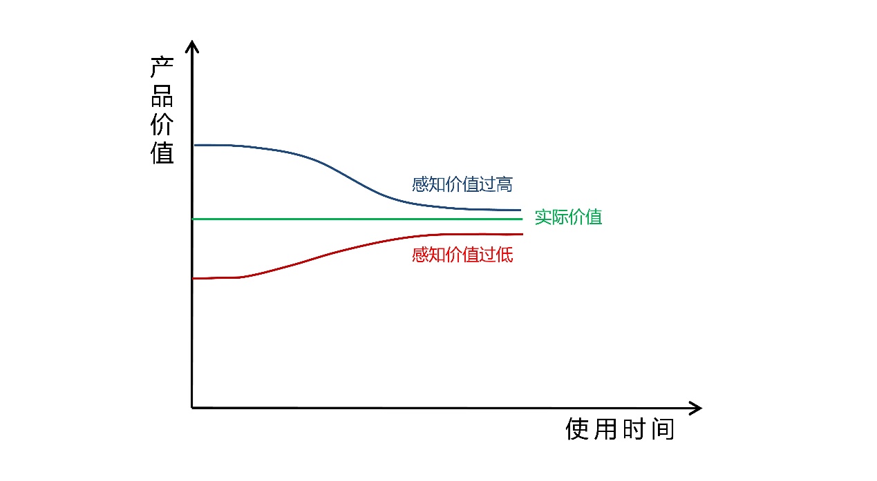 亚马逊卖家们，你的产品功能又多又好，为什么干不过竞争对手？