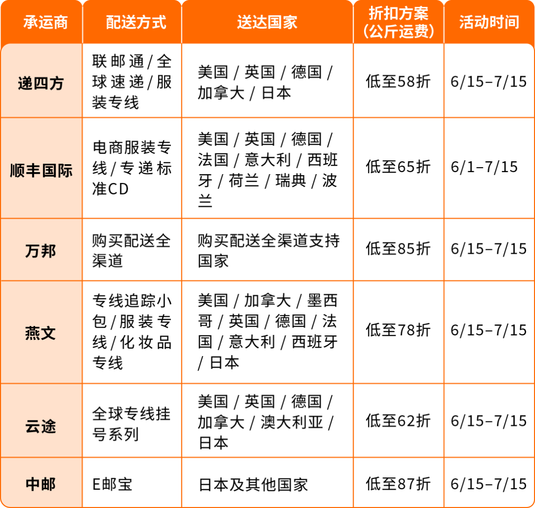运费低至58折！亚马逊卖家自配送6.15–7.15旺季限时福利