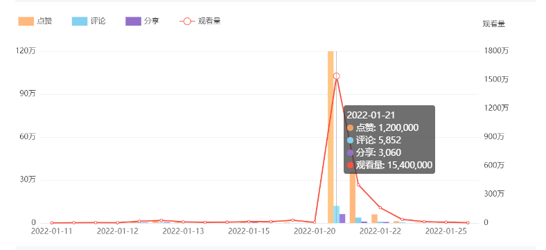 单条4000万播放量，TikTok又带爆这类产品！