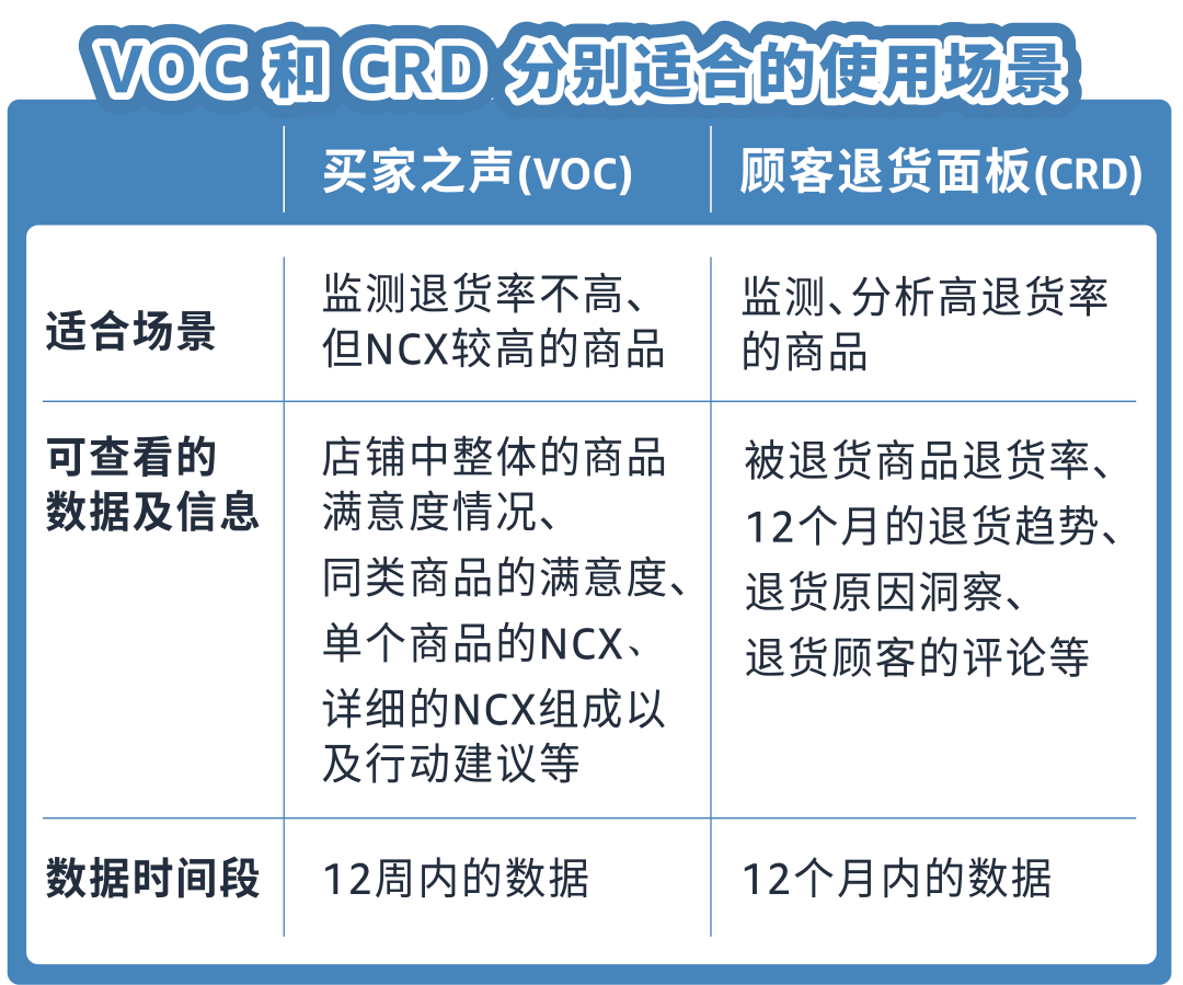 重磅！亚马逊推出降低商品退货解决方案！