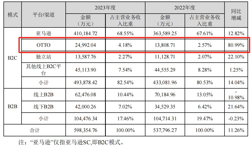 飙升81%！“线上宜家”致欧科技增长势头强劲，OTTO平台成增长黑马