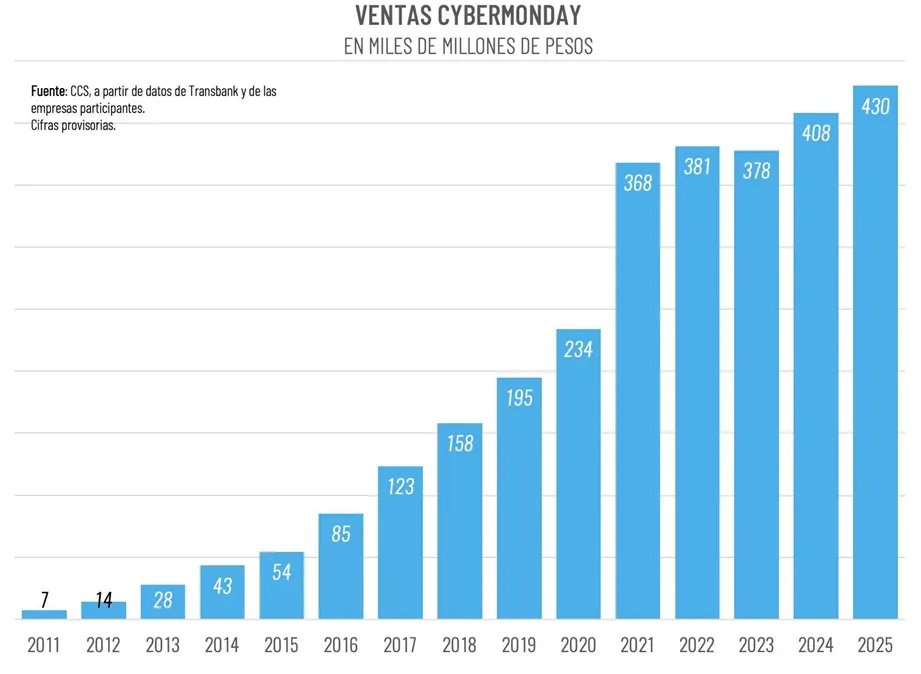 智利2025 Cyber Monday创新高：狂卖4.5亿，falabella.com GMV暴涨50%