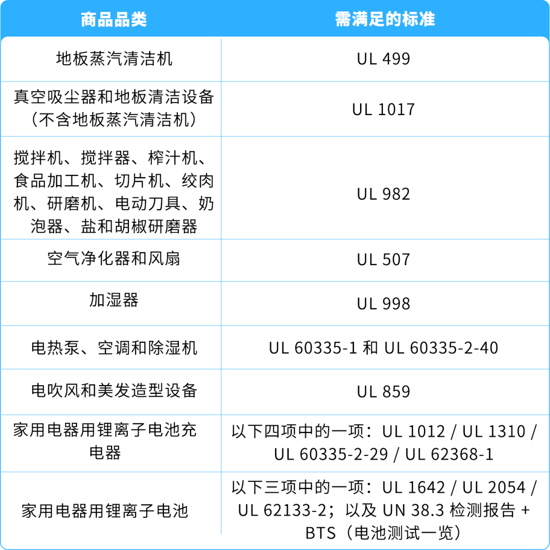 避免下架！亚马逊锂电池供电的家用电器合规政策更新！