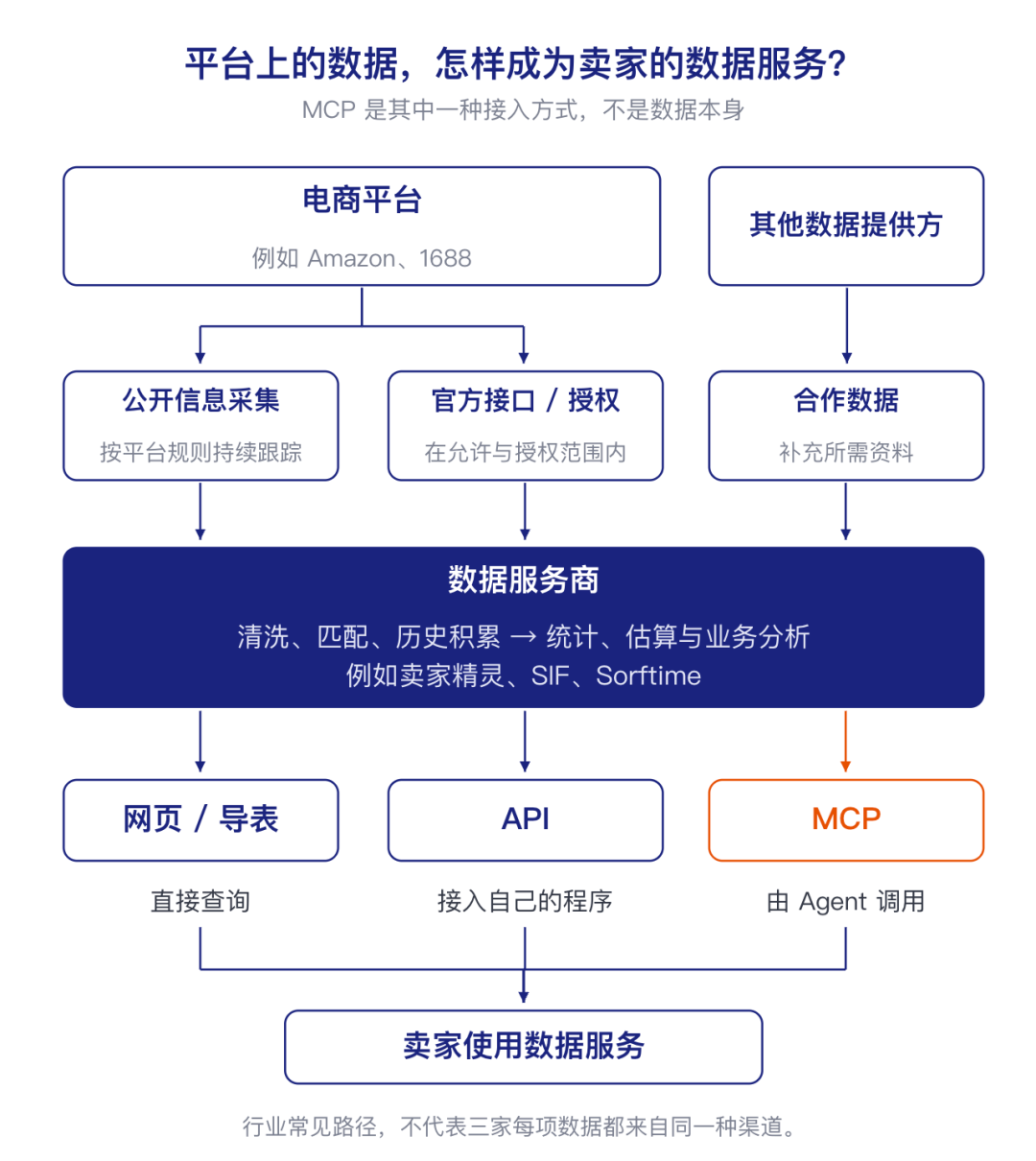 选品、广告、关键词数据从哪来?我整理了这份亚马逊卖家的数据MCP选型指南(附提示词和教程)