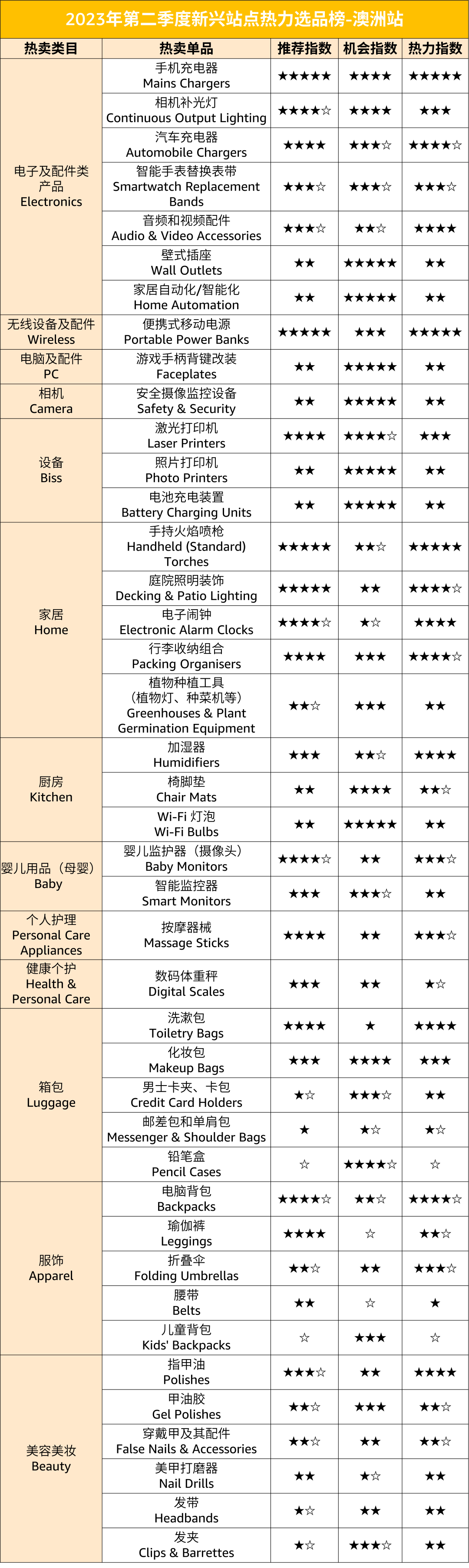 重磅|亚马逊发布中东、澳洲、新加坡、印度站第二季度潜力选品清单