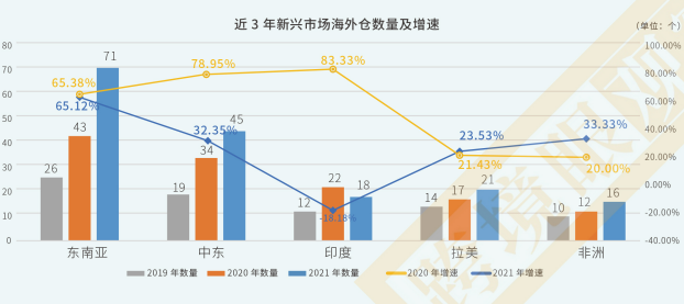 新兴市场海外仓发展现状一览：东南亚表现亮眼