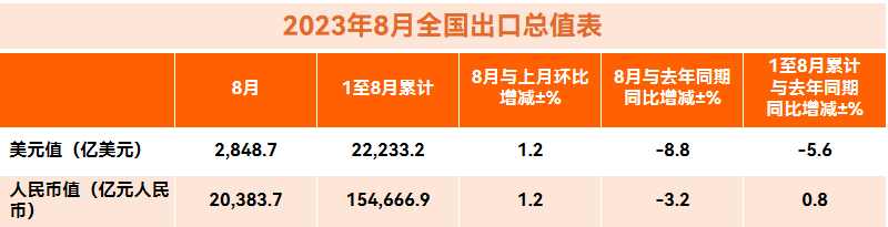 8月海关数据出炉，这些国家、这些产品出口有所回暖！