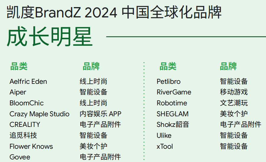 Google发布2024 中国全球化品牌 50 强