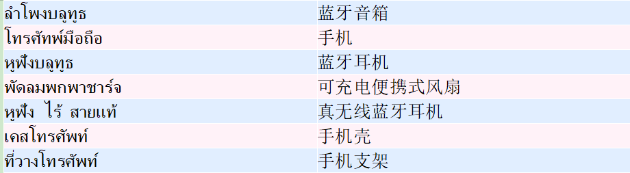 泰國大促前瞻：下半年趨勢都與出行旅游相關！找準這4個規律大促搶先一步！