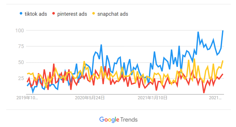 2022年全球社媒9大趋势，跨境卖家必读！