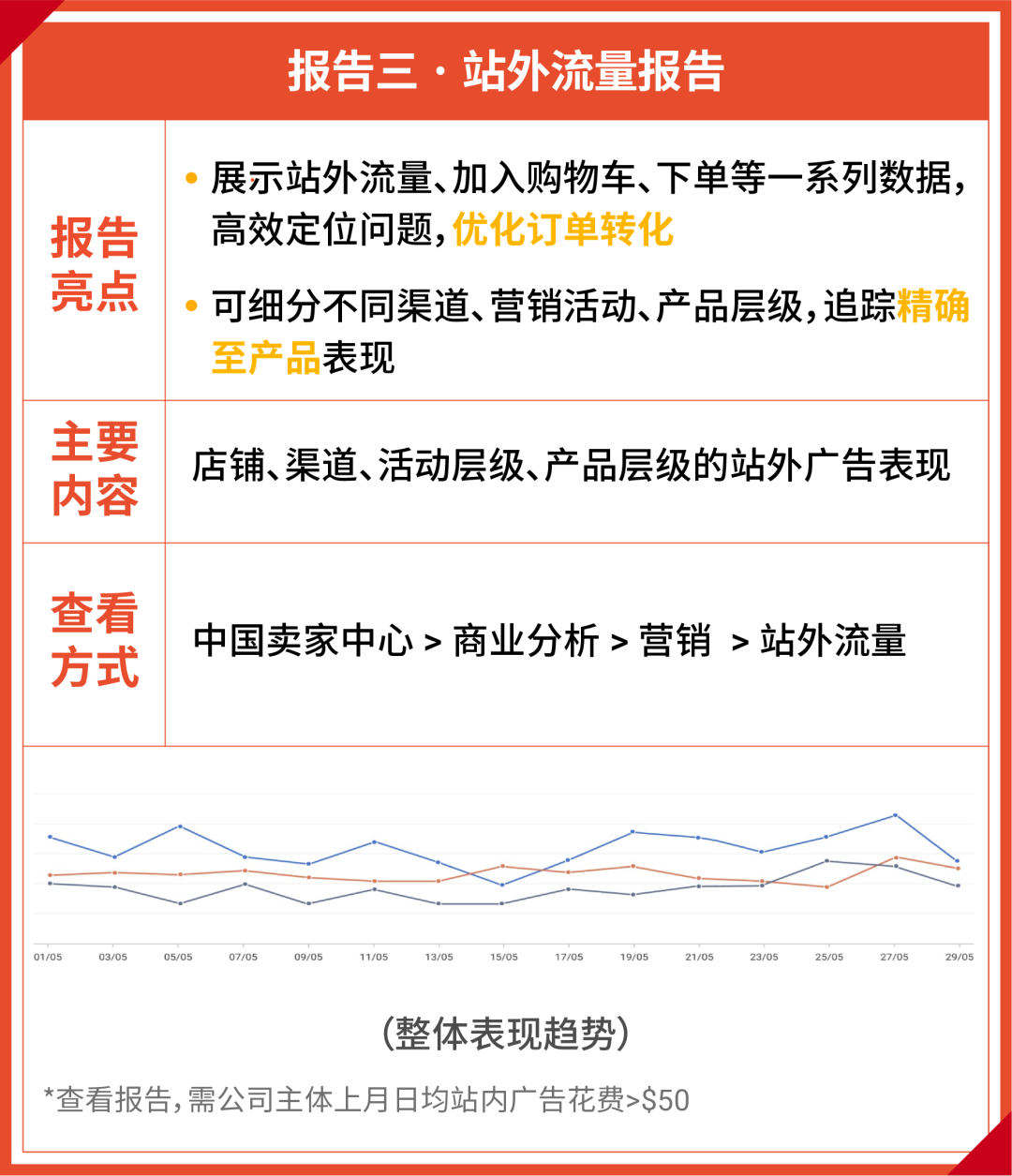 两大升级! 官方钱包功能更新; 营销数据查看同行差距&关键词转化