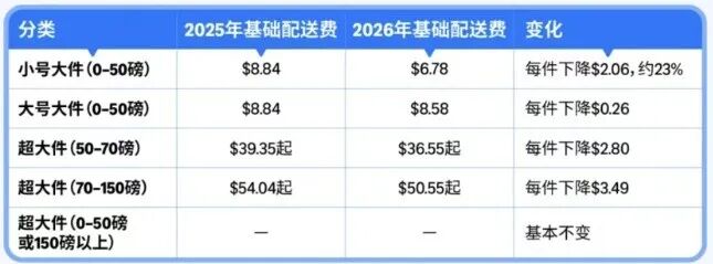 亚马逊FBA旺季“三连击”：爆仓、涨价、限流，大件卖家如何靠海外仓破局？