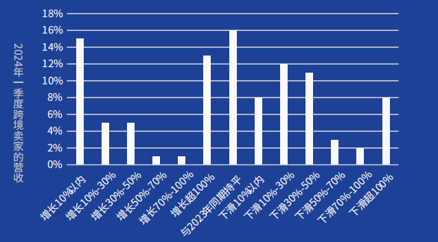 重磅发布!2024跨境电商行业一季度报告