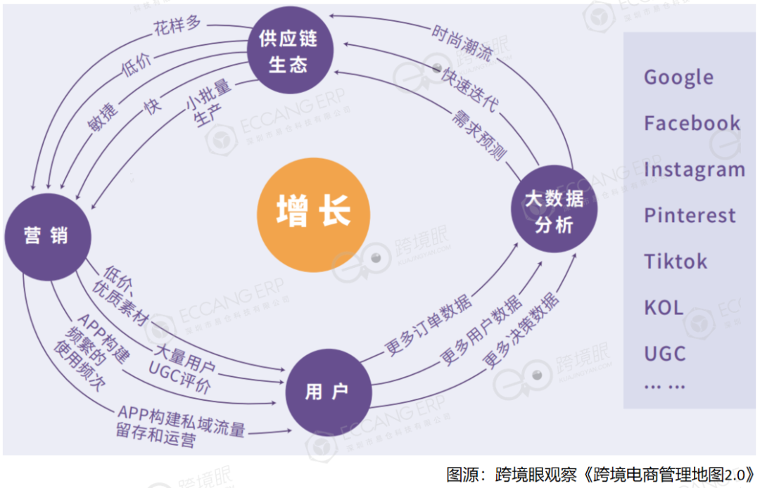 跨境电商常用的10个管理模型