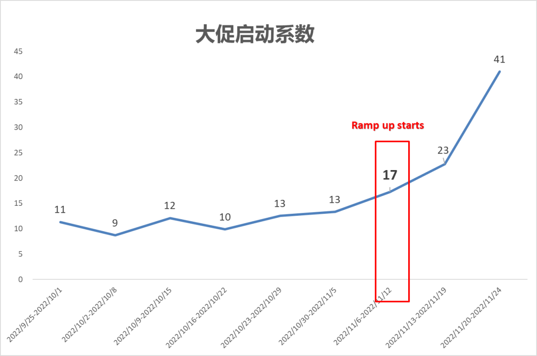 大促预热投放“打水漂”？你的预热放量点找对了吗？