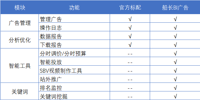 再添权威认证，船长BI广告功能持续升级