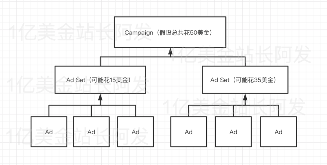 【7】史上最强独立站入门教程-Facebook广告入门