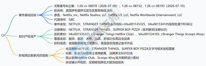 26-cv-08078|Netflix维权再升级,旗下热门IP Stranger Things连发三案
