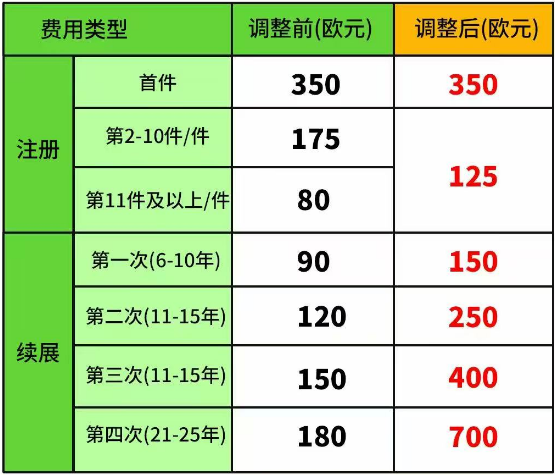 高度警惕!多款公模产品遭抢注,欧盟外观专利官费即将上涨!