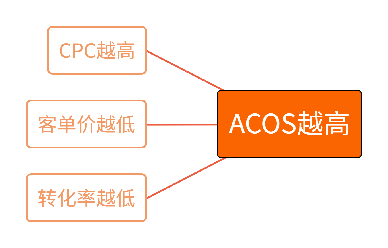 转化率低、ACOS高？别慌，两招教你如何破局！（建议收藏）