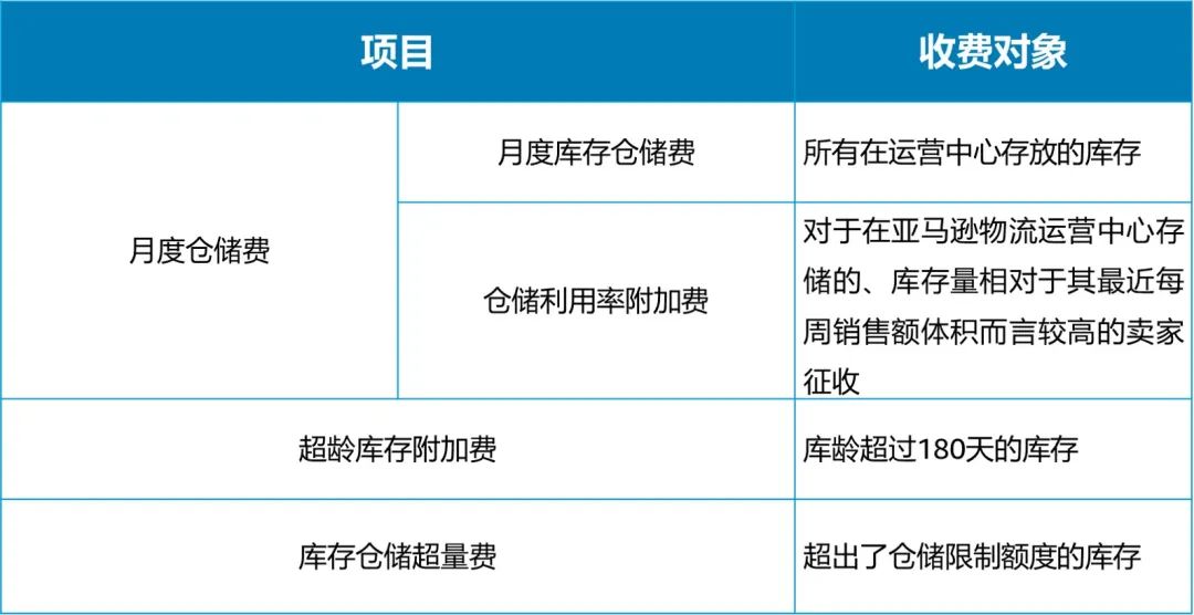 警惕：别让这类库存默默消耗大额仓储费！亚马逊4步组合拳教你高效规避库存堆积