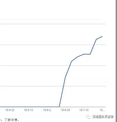 利用谷歌站长工具监测SEO排名